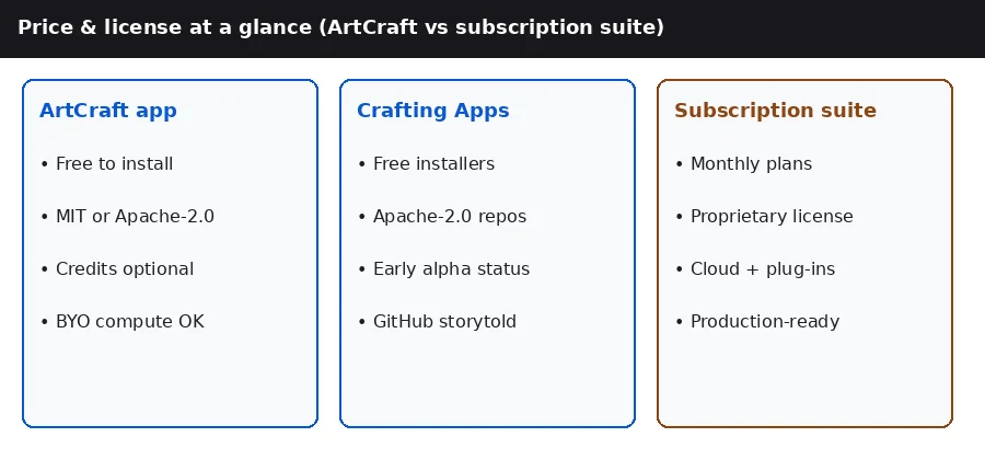 Schema annotato di prezzo e licenza: ArtCraft, Crafting Apps e suite in abbonamento